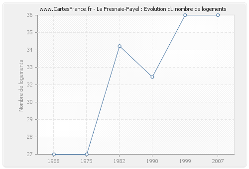 La Fresnaie-Fayel : Evolution du nombre de logements